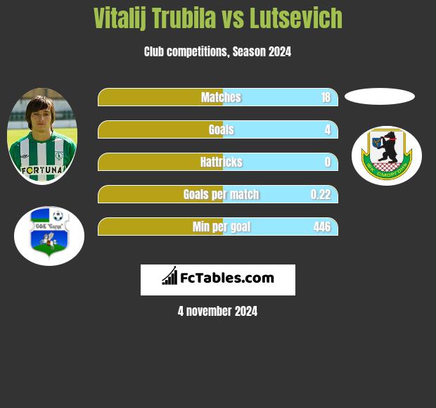 Vitalij Trubila vs Lutsevich h2h player stats