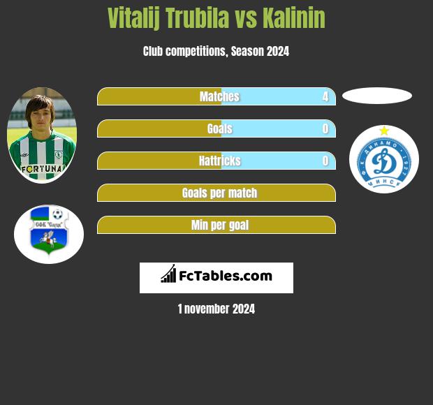 Witalij Trubiła vs Kalinin h2h player stats