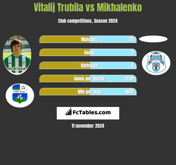 Vitalij Trubila vs Mikhalenko h2h player stats