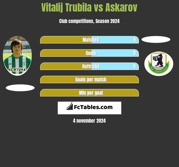 Vitalij Trubila vs Askarov h2h player stats