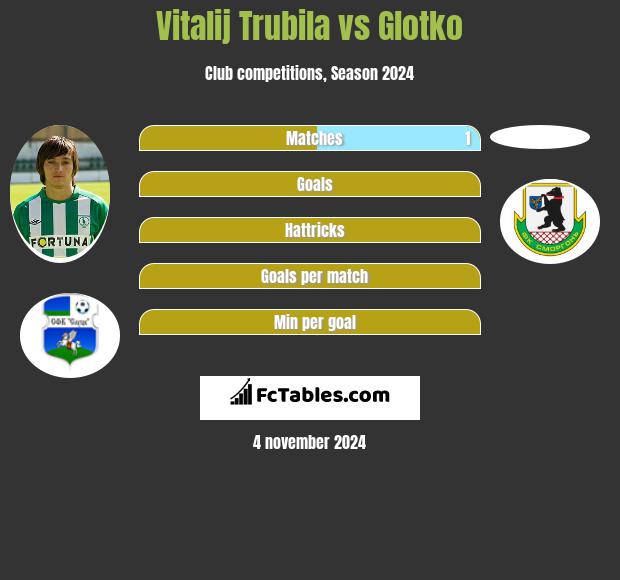 Vitalij Trubila vs Glotko h2h player stats