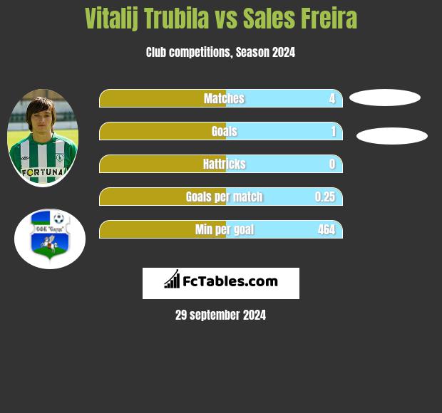 Witalij Trubiła vs Sales Freira h2h player stats