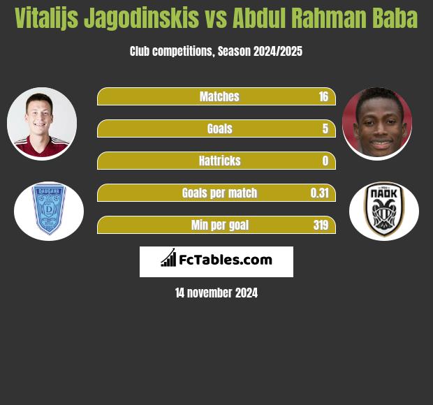 Vitalijs Jagodinskis vs Abdul Baba h2h player stats