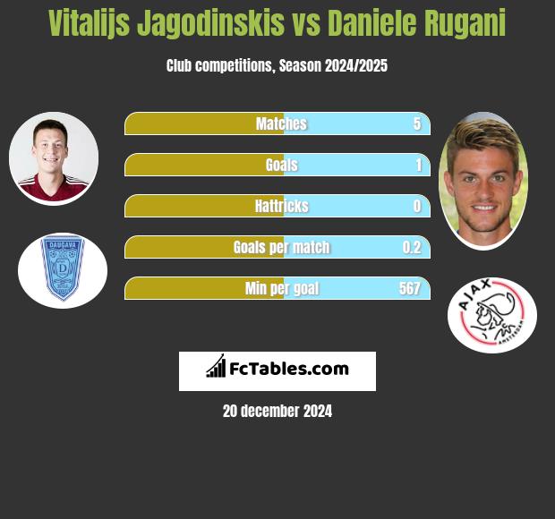 Vitalijs Jagodinskis vs Daniele Rugani h2h player stats