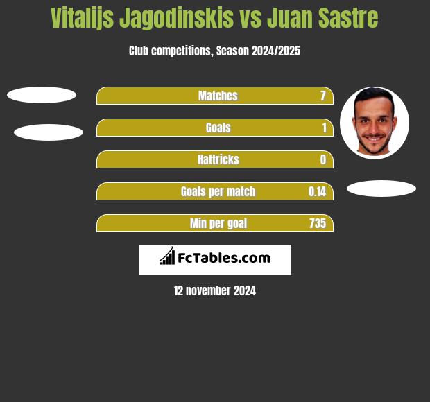 Vitalijs Jagodinskis vs Juan Sastre h2h player stats