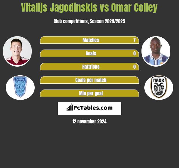 Vitalijs Jagodinskis vs Omar Colley h2h player stats