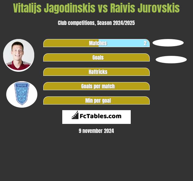 Vitalijs Jagodinskis vs Raivis Jurovskis h2h player stats