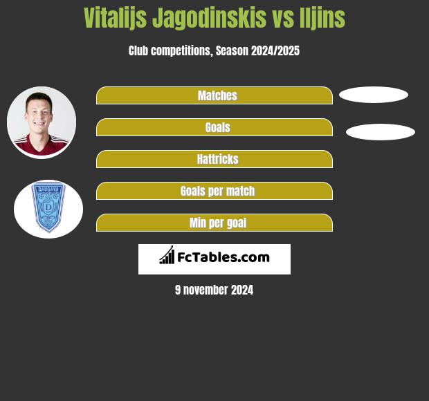 Vitalijs Jagodinskis vs Iljins h2h player stats