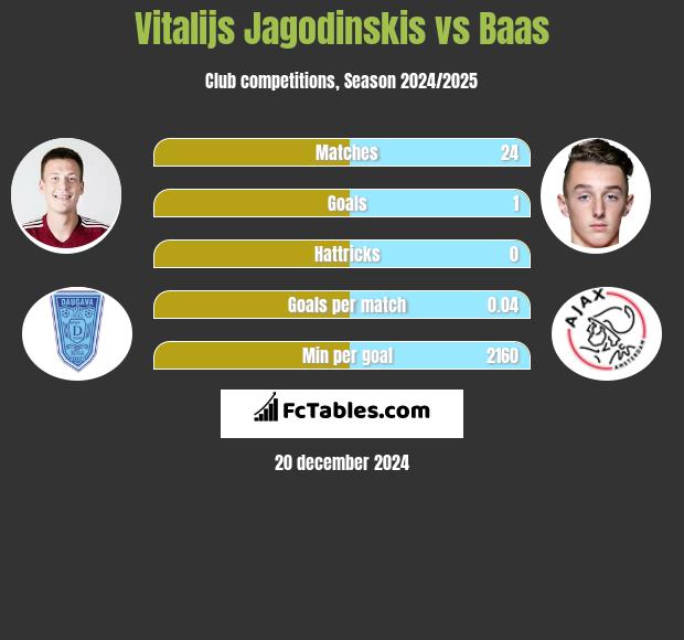 Vitalijs Jagodinskis vs Baas h2h player stats