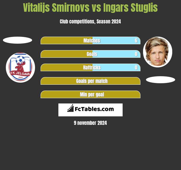 Vitalijs Smirnovs vs Ingars Stuglis h2h player stats