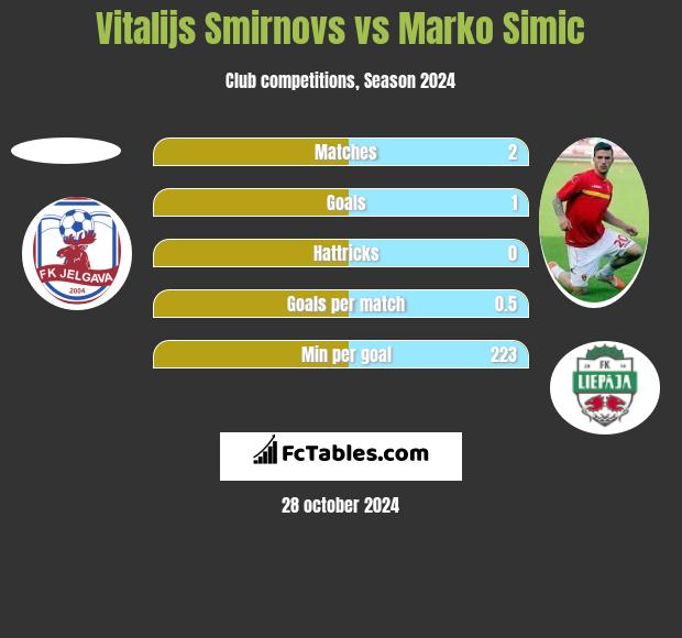 Vitalijs Smirnovs vs Marko Simic h2h player stats