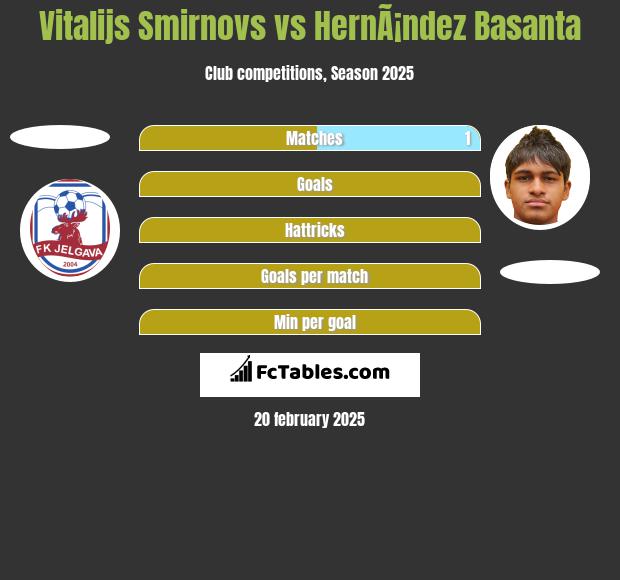 Vitalijs Smirnovs vs HernÃ¡ndez Basanta h2h player stats