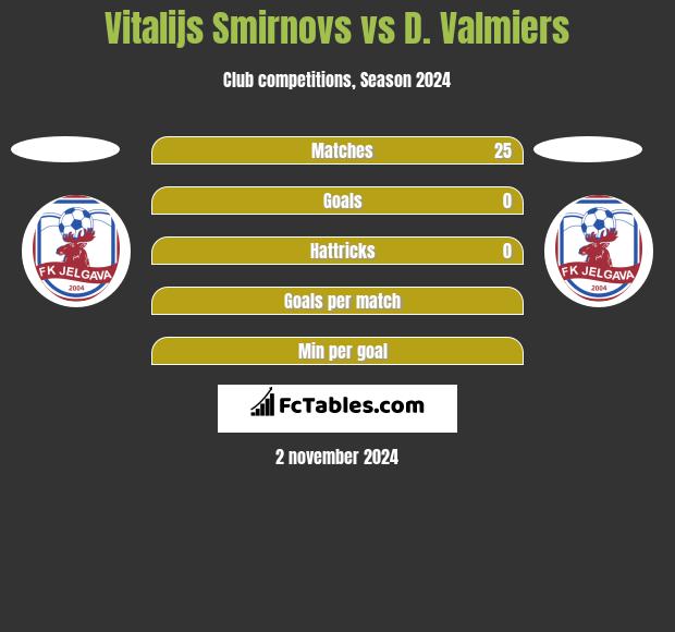 Vitalijs Smirnovs vs D. Valmiers h2h player stats