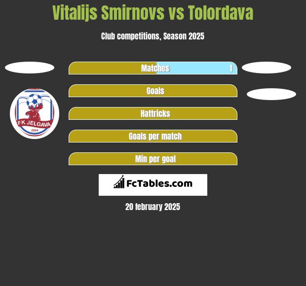 Vitalijs Smirnovs vs Tolordava h2h player stats