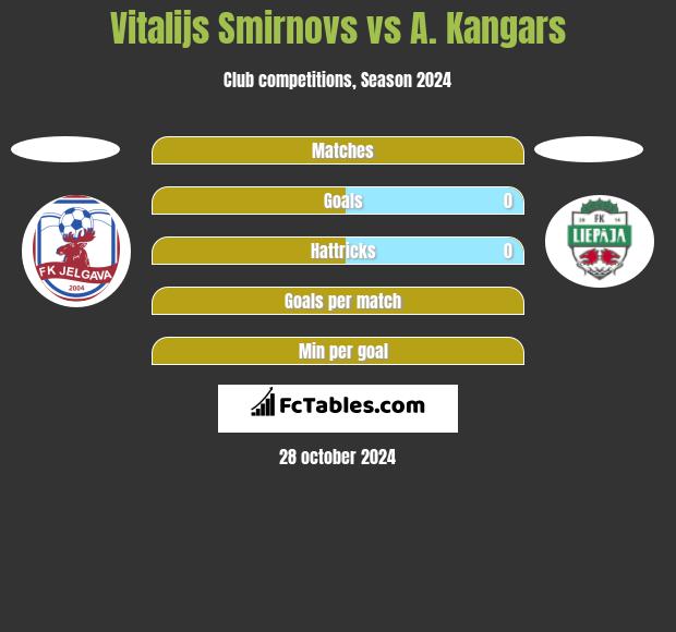 Vitalijs Smirnovs vs A. Kangars h2h player stats