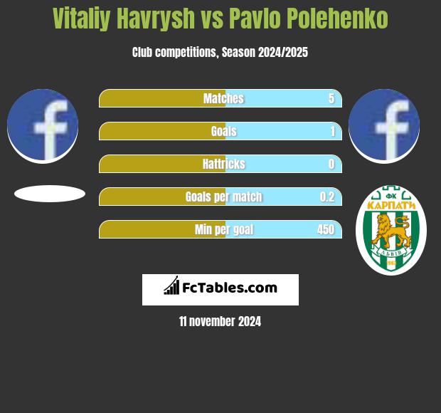 Vitaliy Havrysh vs Pavlo Polehenko h2h player stats