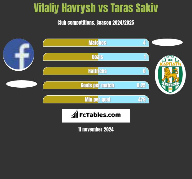 Vitaliy Havrysh vs Taras Sakiv h2h player stats