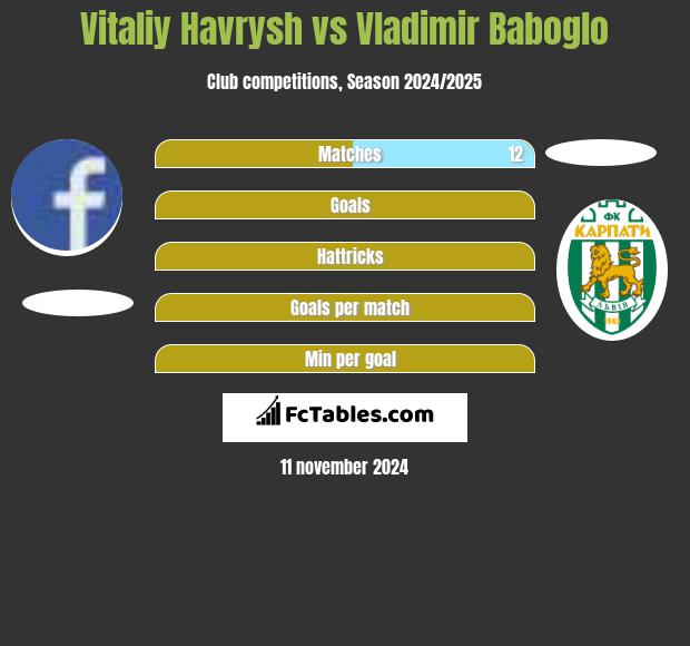 Vitaliy Havrysh vs Vladimir Baboglo h2h player stats