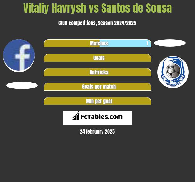 Vitaliy Havrysh vs Santos de Sousa h2h player stats