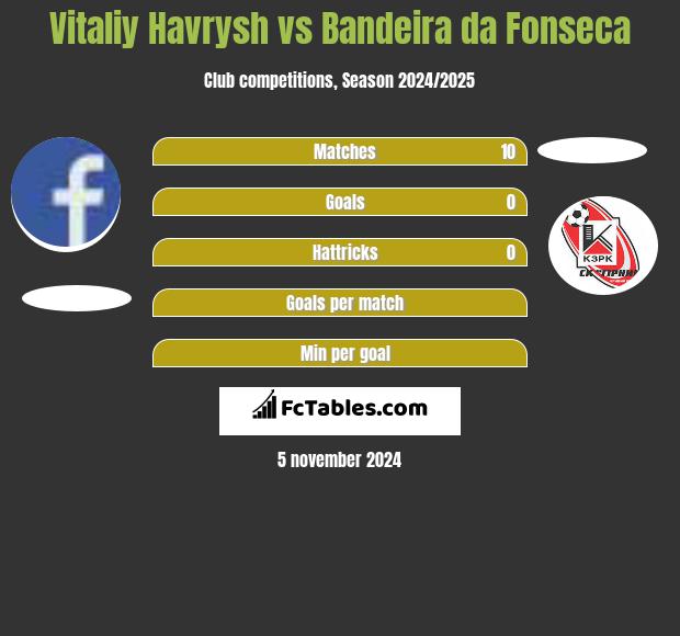 Vitaliy Havrysh vs Bandeira da Fonseca h2h player stats