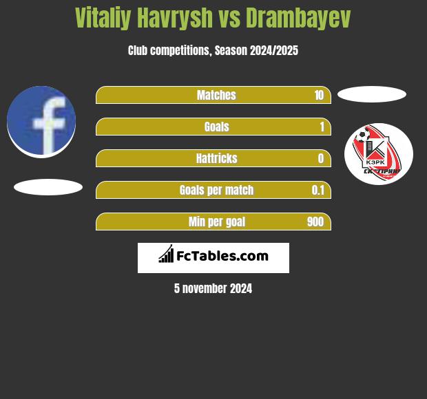 Vitaliy Havrysh vs Drambayev h2h player stats