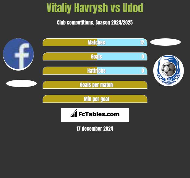 Vitaliy Havrysh vs Udod h2h player stats