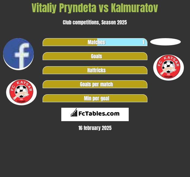 Vitaliy Pryndeta vs Kalmuratov h2h player stats