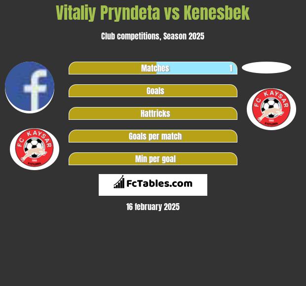 Vitaliy Pryndeta vs Kenesbek h2h player stats