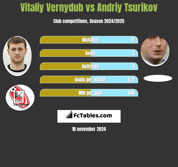 Vitaliy Vernydub vs Andriy Tsurikov h2h player stats