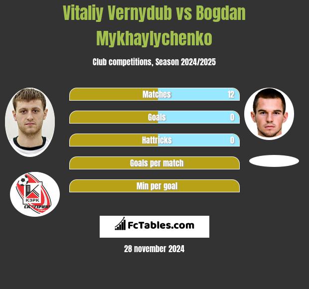 Vitaliy Vernydub vs Bogdan Mykhaylychenko h2h player stats