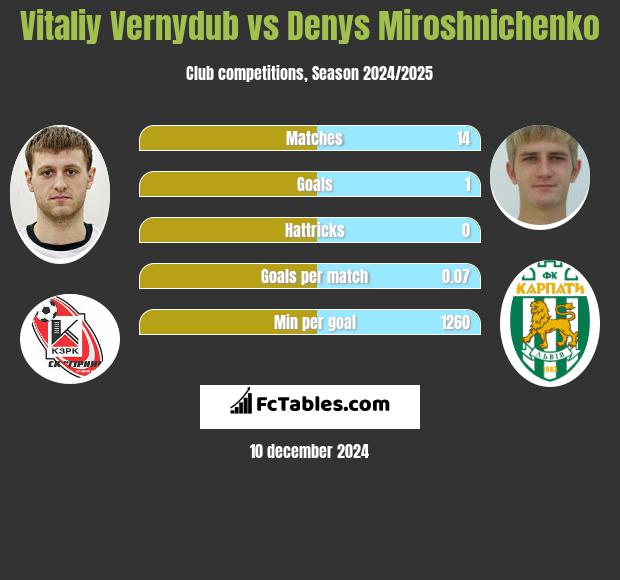 Witalij Wernydub vs Denys Miroshnichenko h2h player stats