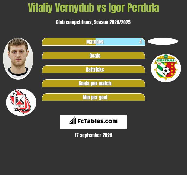 Vitaliy Vernydub vs Igor Perduta h2h player stats