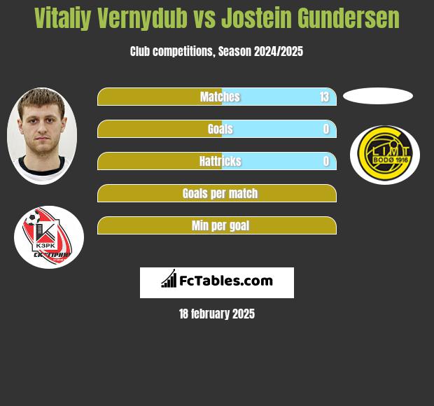 Vitaliy Vernydub vs Jostein Gundersen h2h player stats