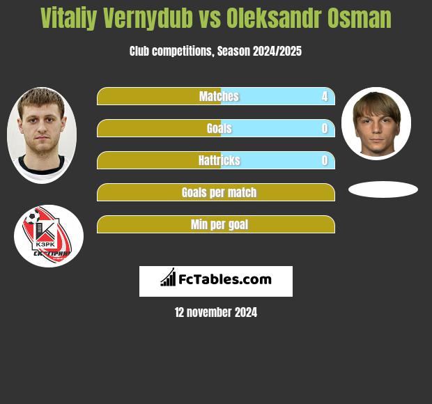 Vitaliy Vernydub vs Oleksandr Osman h2h player stats