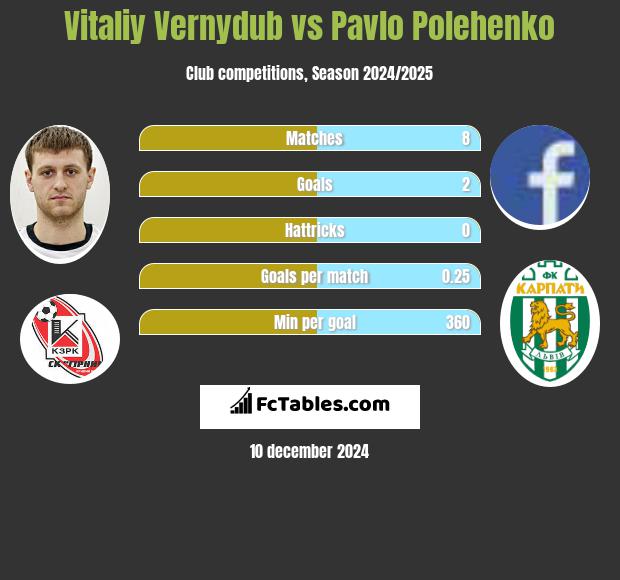 Vitaliy Vernydub vs Pavlo Polehenko h2h player stats