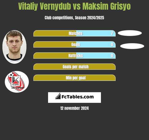 Vitaliy Vernydub vs Maksim Grisyo h2h player stats