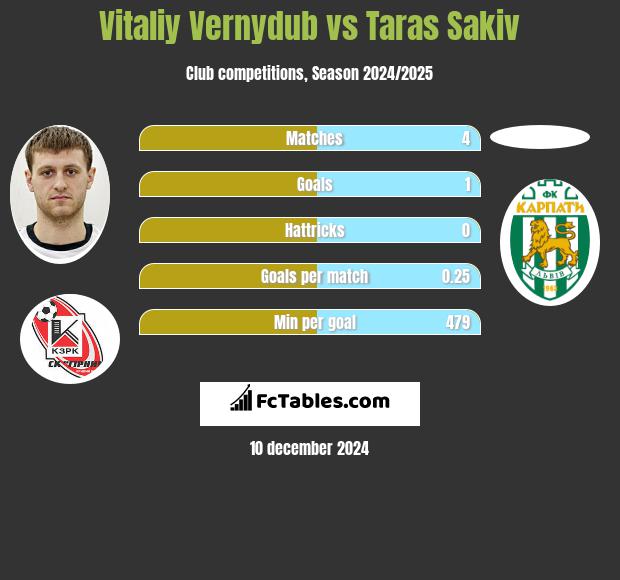 Witalij Wernydub vs Taras Sakiv h2h player stats