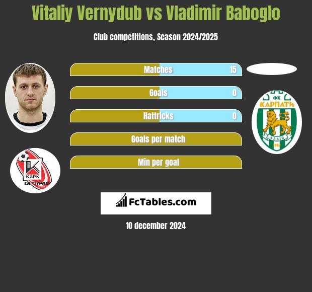 Vitaliy Vernydub vs Vladimir Baboglo h2h player stats