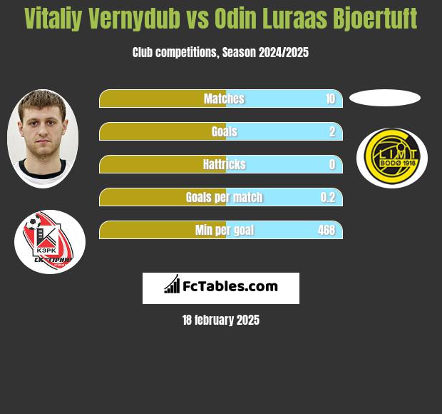 Vitaliy Vernydub vs Odin Luraas Bjoertuft h2h player stats