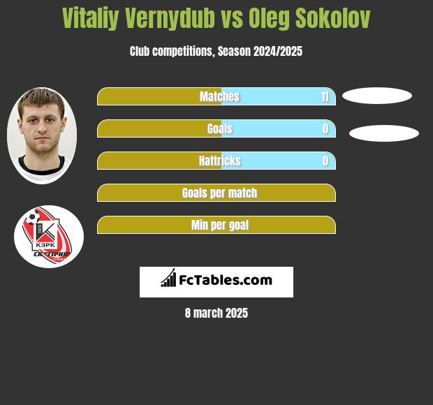 Vitaliy Vernydub vs Oleg Sokolov h2h player stats