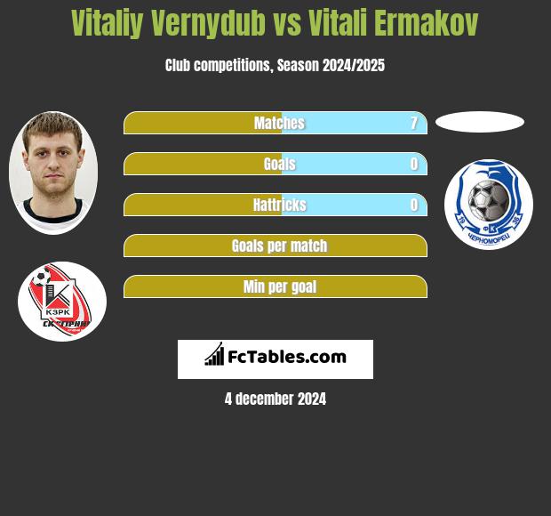 Witalij Wernydub vs Vitali Ermakov h2h player stats