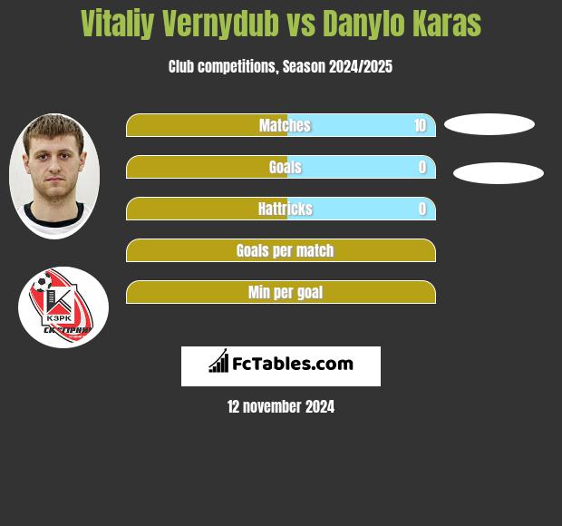 Vitaliy Vernydub vs Danylo Karas h2h player stats