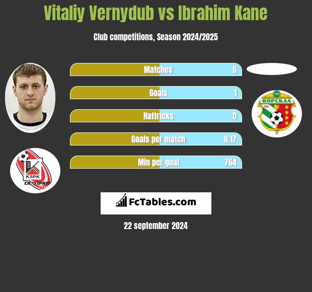 Witalij Wernydub vs Ibrahim Kane h2h player stats