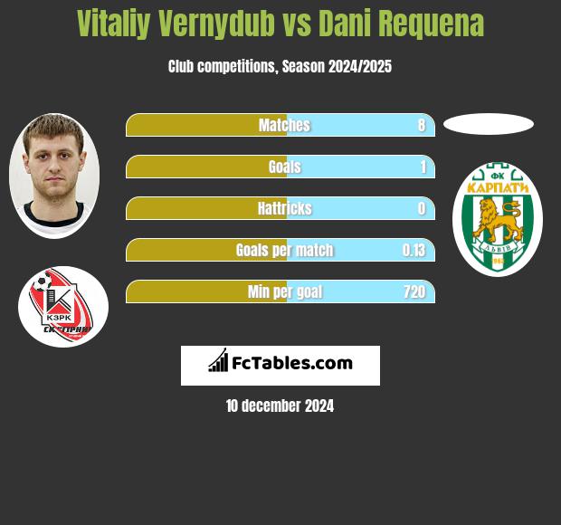 Vitaliy Vernydub vs Dani Requena h2h player stats