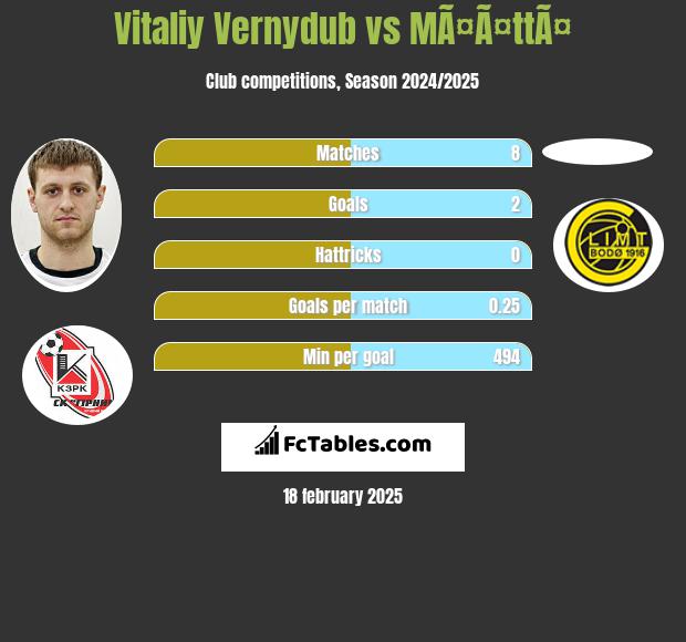 Vitaliy Vernydub vs MÃ¤Ã¤ttÃ¤ h2h player stats