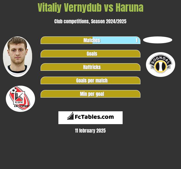 Vitaliy Vernydub vs Haruna h2h player stats