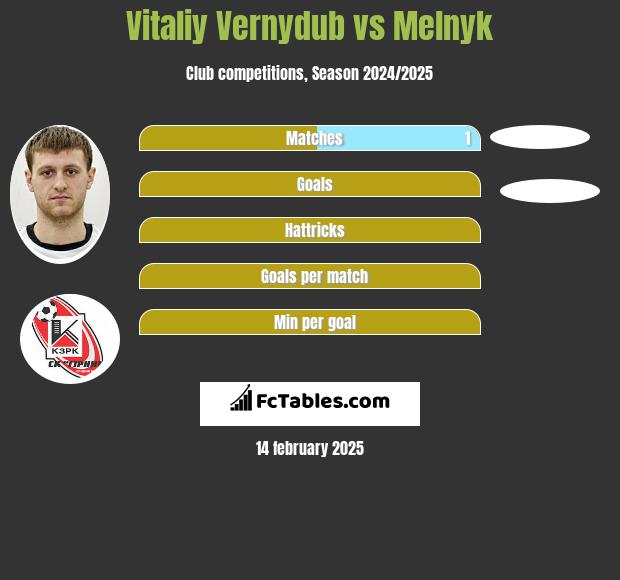 Vitaliy Vernydub vs Melnyk h2h player stats