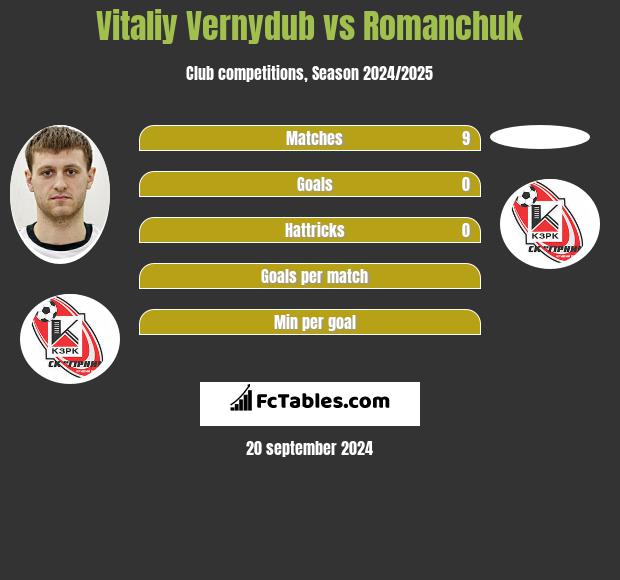 Vitaliy Vernydub vs Romanchuk h2h player stats