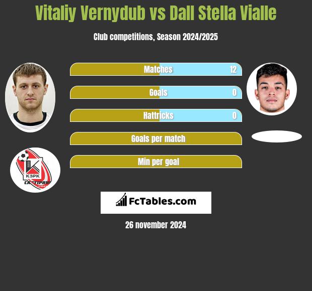 Vitaliy Vernydub vs Dall Stella Vialle h2h player stats