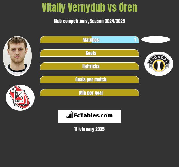 Witalij Wernydub vs Øren h2h player stats